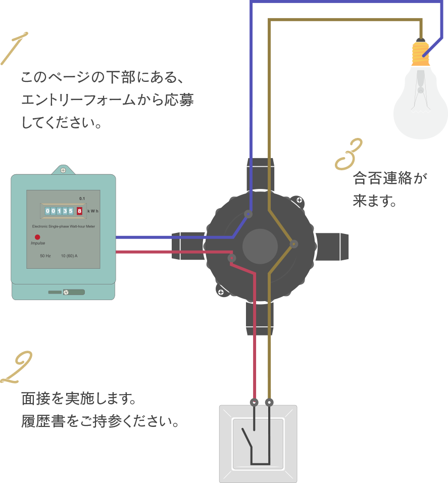 エントリーフォームから応募してください。面接を実施しますので履歴書を持参してください。合否連絡をします。